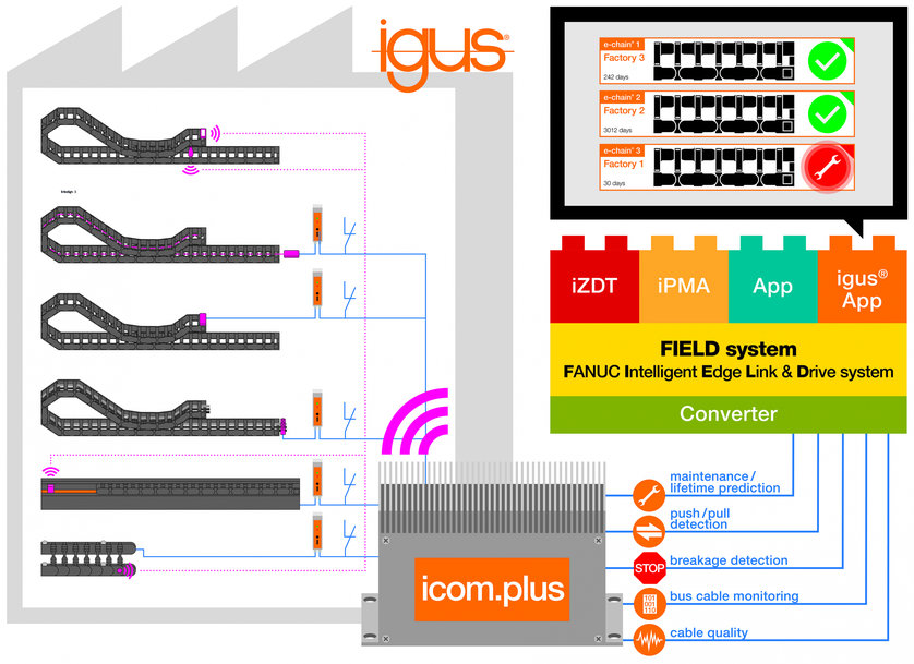Smart Factory mit IoT: igus entwickelt smart plastics App für Fanuc FIELD system